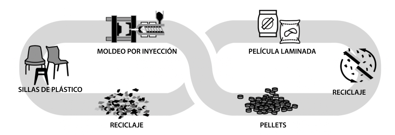 Uso de pellets reciclados en moldeo por inyección y extrusión de film plástico